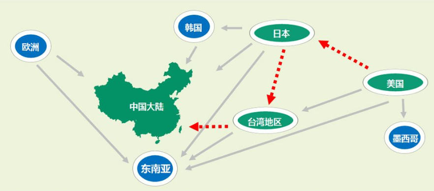 五次全球产业转移与中国经济起伏 知乎