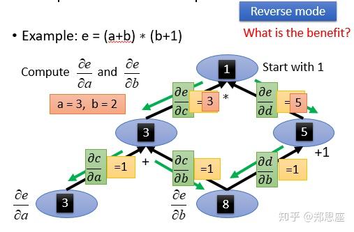 计算图——用Pytorch解释李宏毅老师PPT中的实例 - 知乎