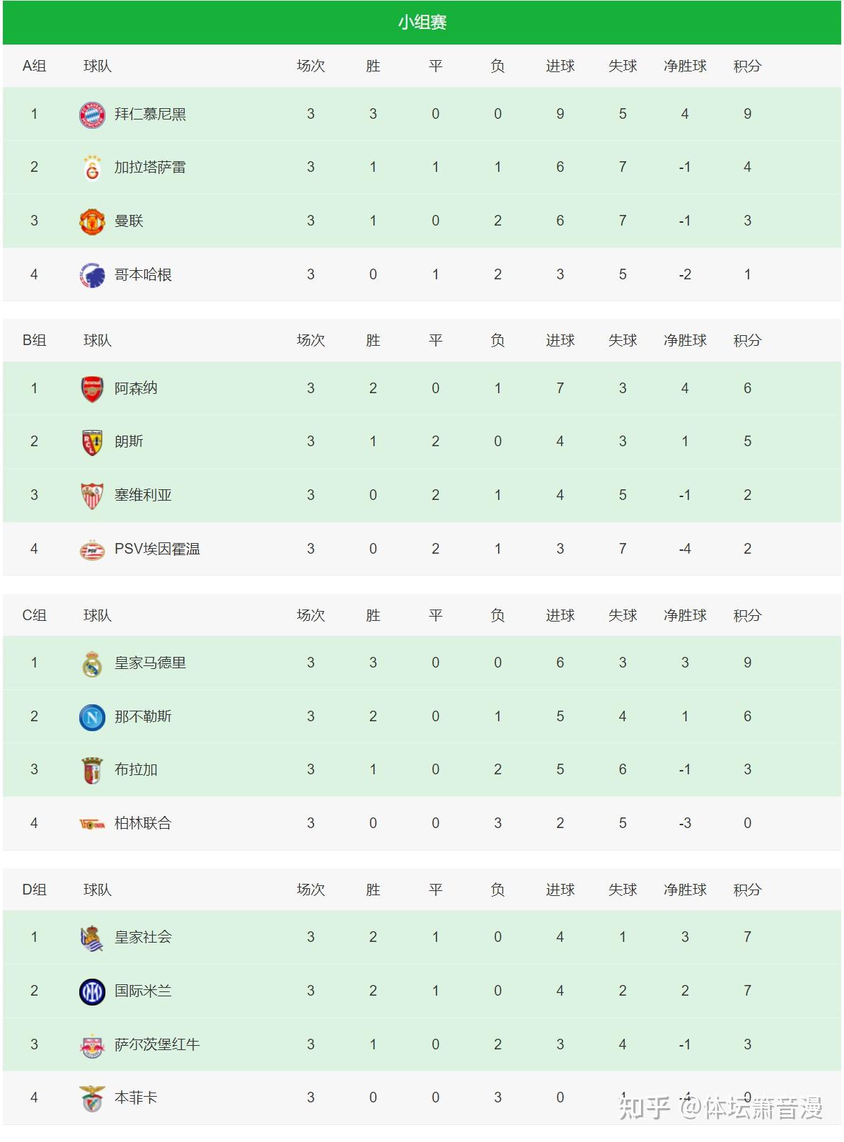 欧冠积分榜曼城莱比锡提前晋级米兰逆转巴黎死亡小组更激烈