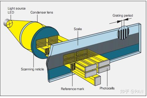 光栅尺的单场扫描和四场扫描