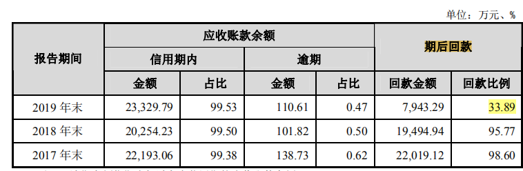 澳弘電子毛利率異於同行少計提壞賬準備不忘突擊分紅