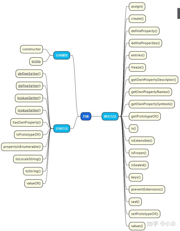 JavaScript中object对象的使用，对象常用方法总结介绍 Create DefineProperty Assign Values - 知乎