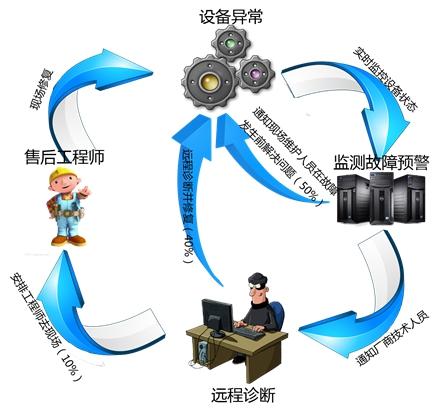 基於plc的設備遠程調試方案