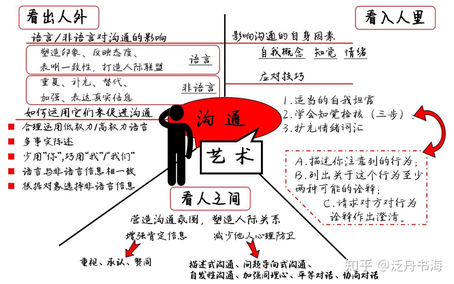 一,《沟通的艺术》