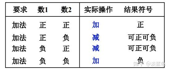 计算机组成原理 无符号数和有符号数 知乎