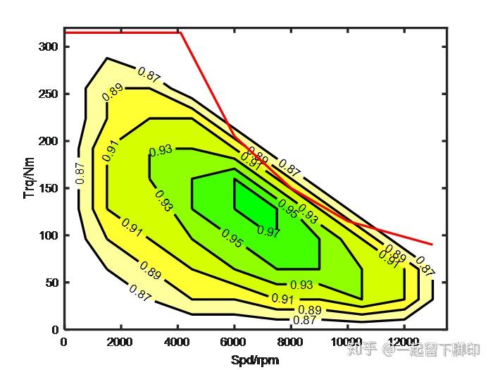 电机发动机特性map怎么造