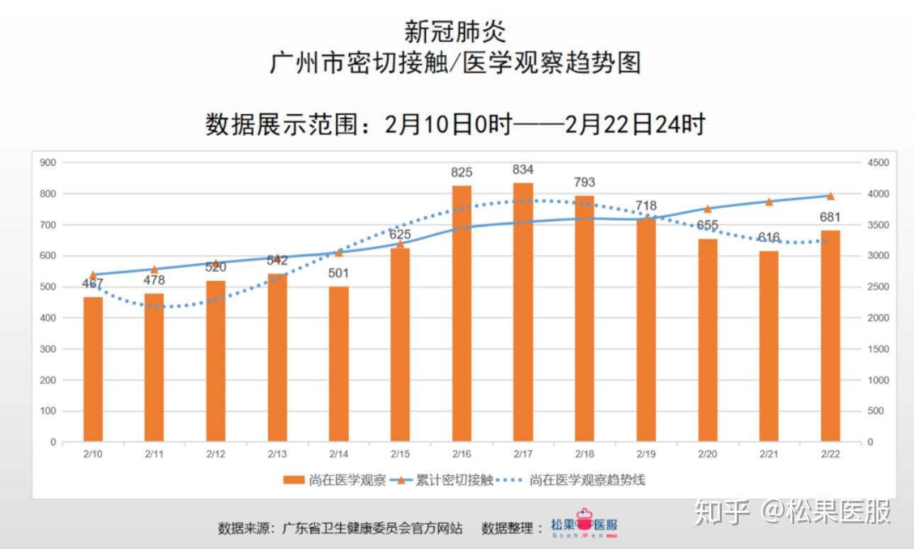 你为所欲为了吗广东省疫情数据分析截止2月22日