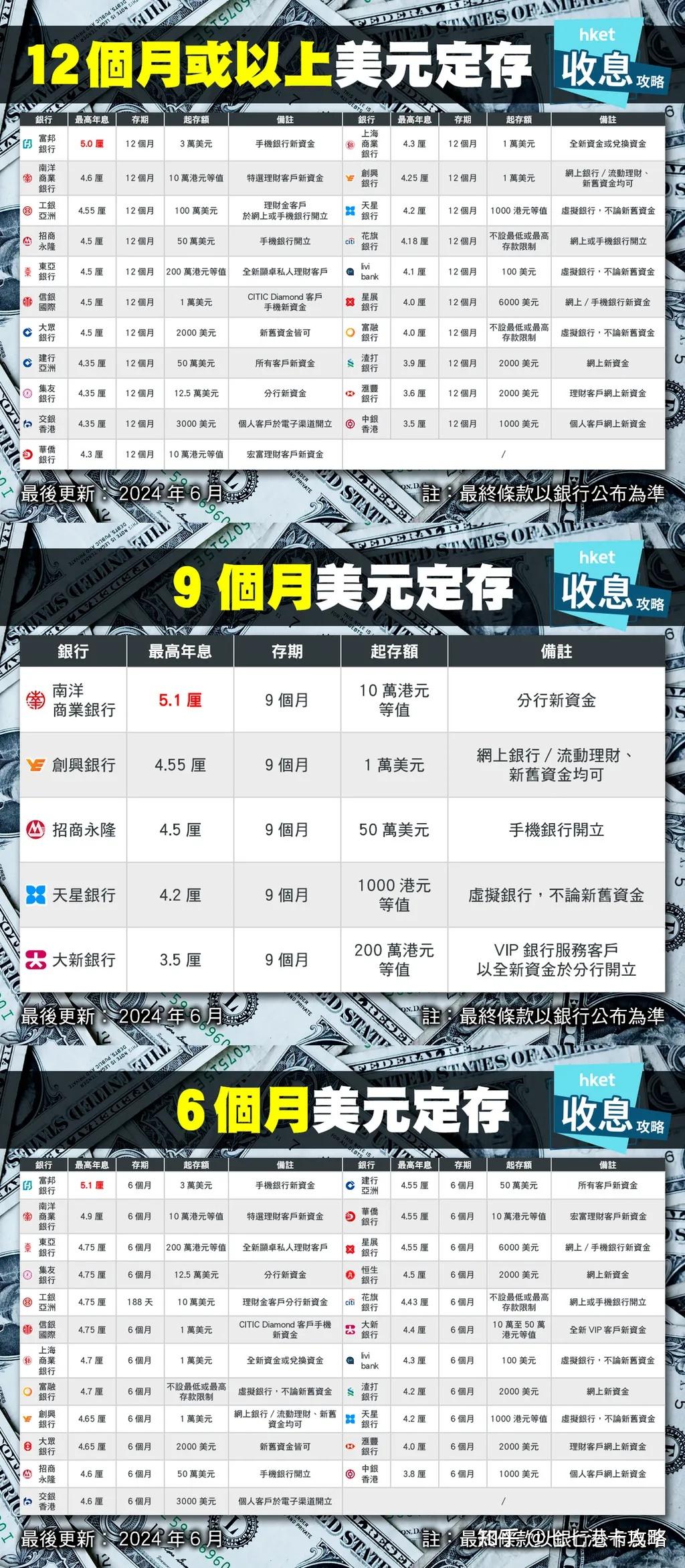 美联储今年不降息，香港银行美元定存狂飙！ - 知乎