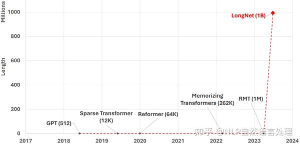 太牛了！微软最新研究：LONGNET，Transformer序列长度可支持 10亿+ Token - 知乎