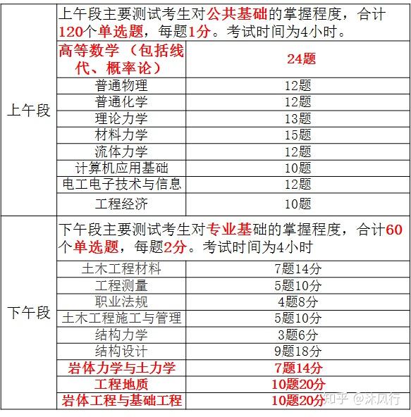 岩土工程师报考条件图片