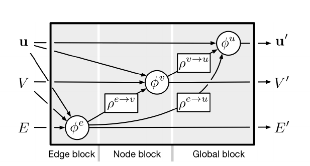 [论文笔记]Relational inductive biases, deep learning, and graph network