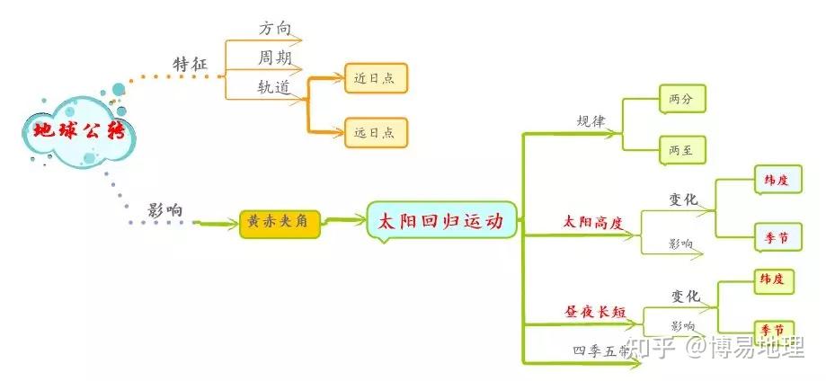 高中地理必修一13地球的公转