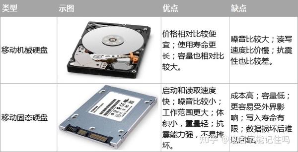 哪种存储硬盘类型最适合你的需求？