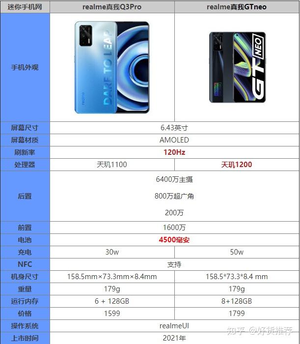 realme q3 pro起售价1599,realme gt neo起售价1799,谁的性价比更高呢