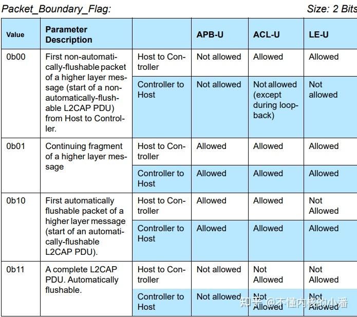 蓝牙 HCI,ACL数据格式 - 知乎