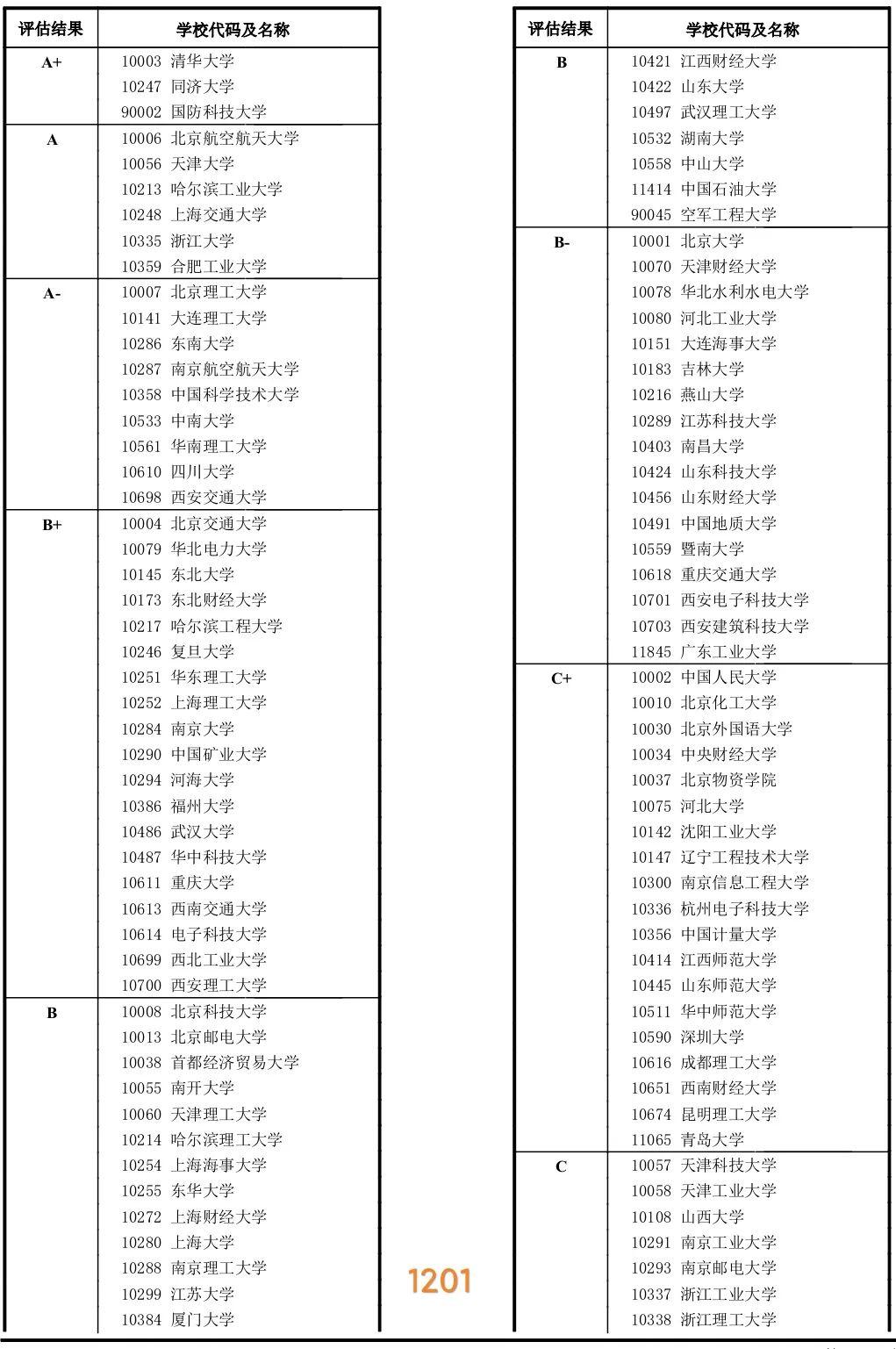 全国高校学科评估结果 & 之六