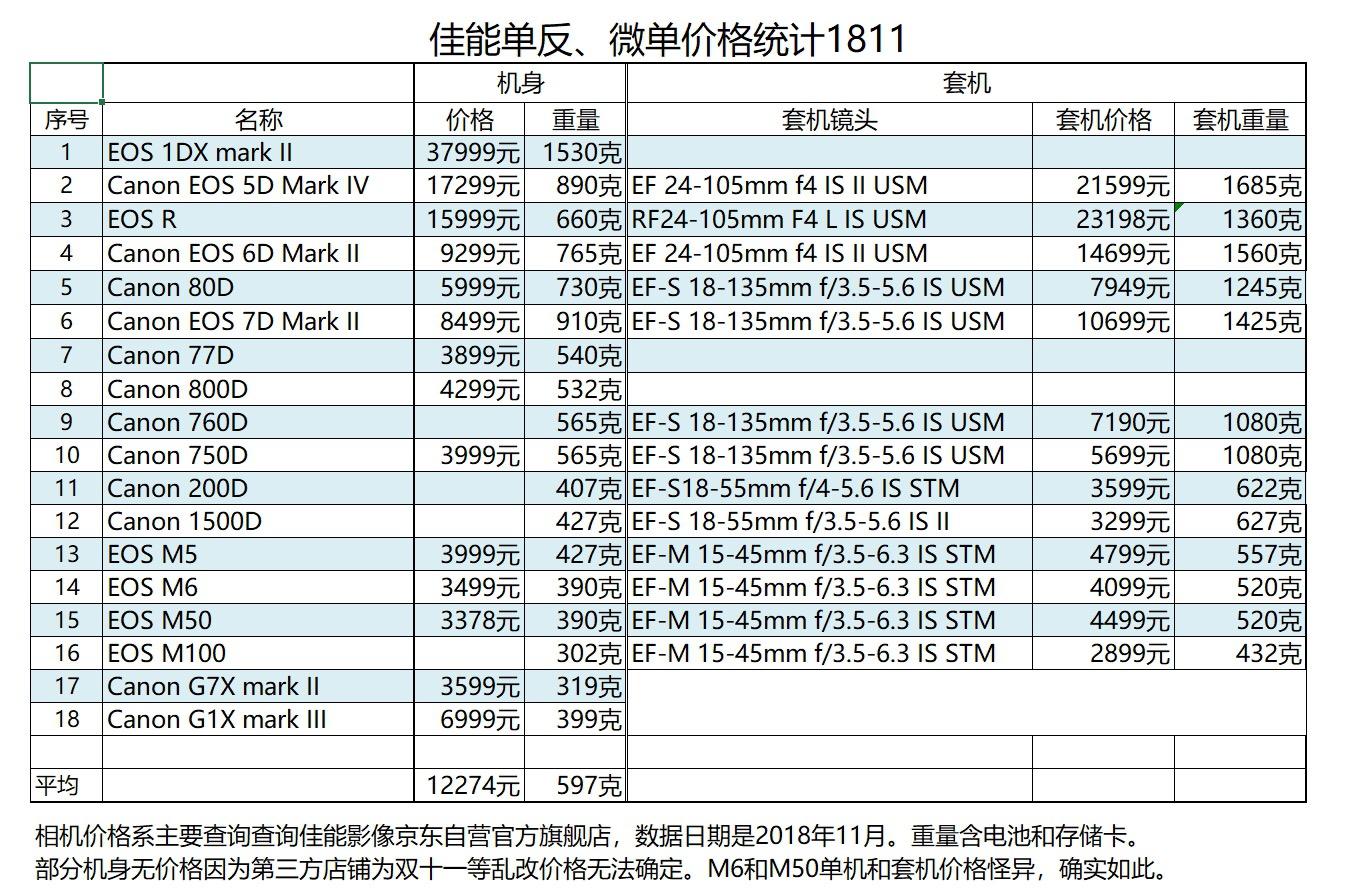 p>佳能产品线价格在此,在实体店可能会便宜一些.