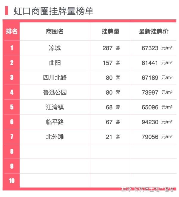 排行|上海各区域最新二手房挂牌行情 - 知乎