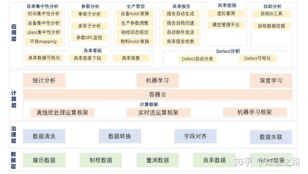 面板行业良率管理系统(YMS)探讨 - 知乎