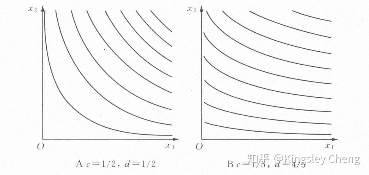 對該效用函數,有兩種較為常見的正單調變換:取對數v(x1,x2)=ln67