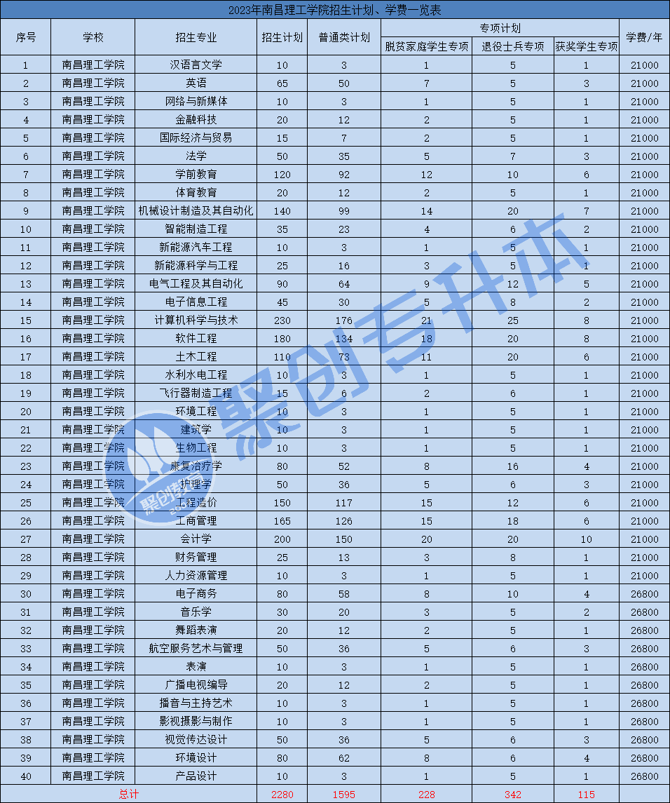 江西軟件職業技術大學11.景德鎮藝術職業大學三,獨立院校1.