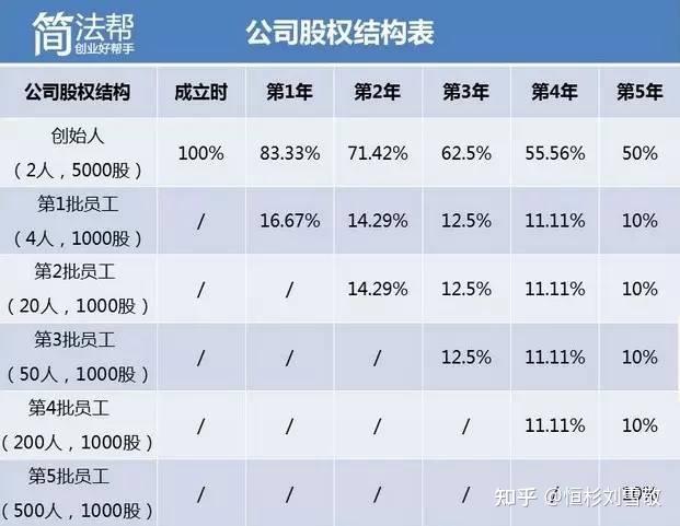 合夥創業究竟應如何分配公司股權