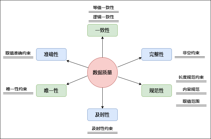 2. 数据质量衡量标准