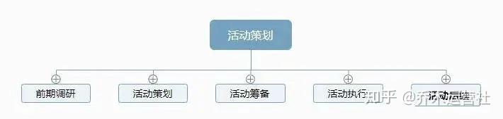 如何策划一场成功漂亮的活动?这有一套万能的活动策划方案! - 知乎