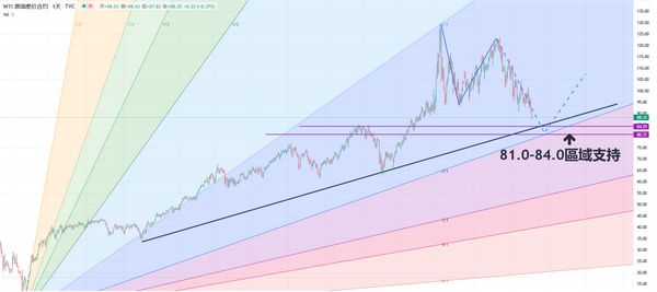 石油输出国组织将日产量提高10万桶是为了试探市场？需求增加下的WTI原油下跌至88