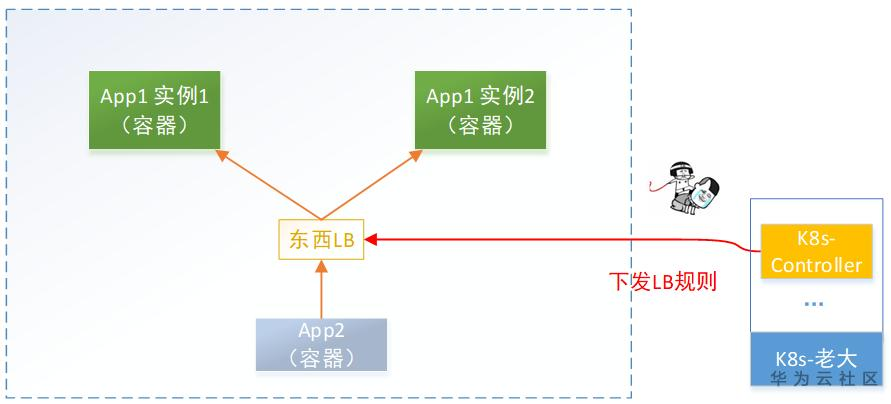 【华为云技术分享】跟唐老师学习云网络 : Kubernetes网络实现