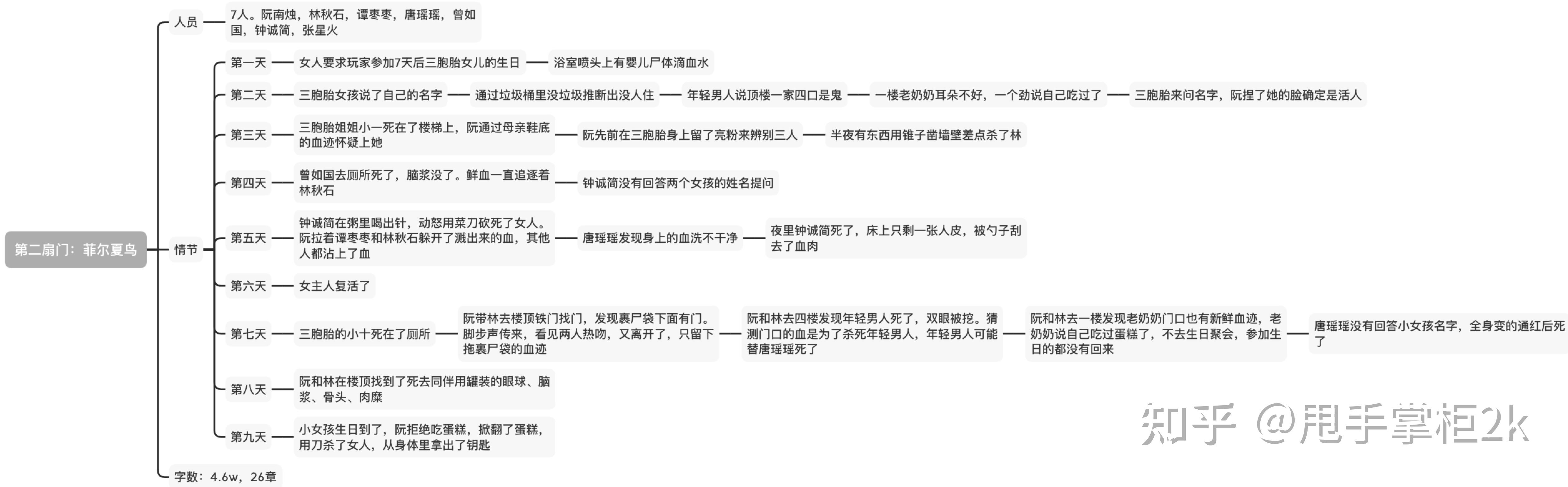 死亡万花筒逻辑线