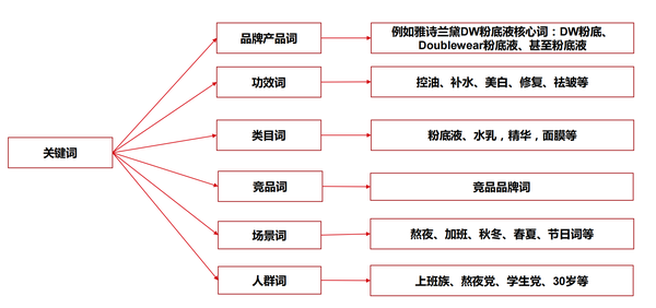 4，关键词分析与优化——以雅诗兰黛品牌为例