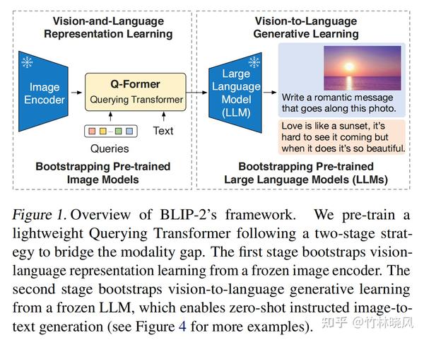 BLIP2 & InstructBLIP & MiniGPT-4 & Video-LLaMA - 知乎