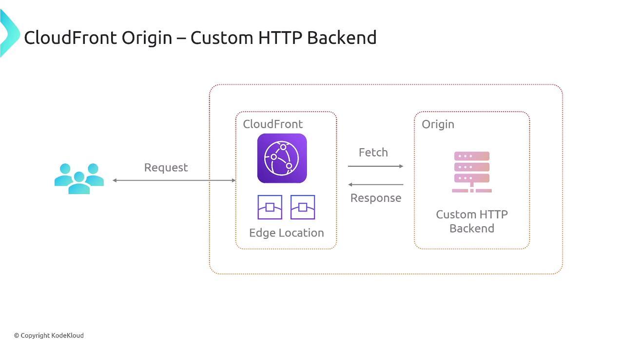 Amazon CloudFront CDN加速实践指南 - 知乎