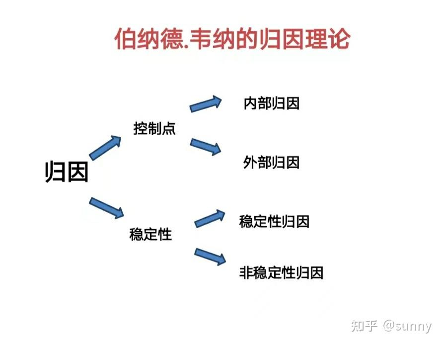 一,伯纳德韦纳的归因理论我们总是试图找出自己和他人行为的原因