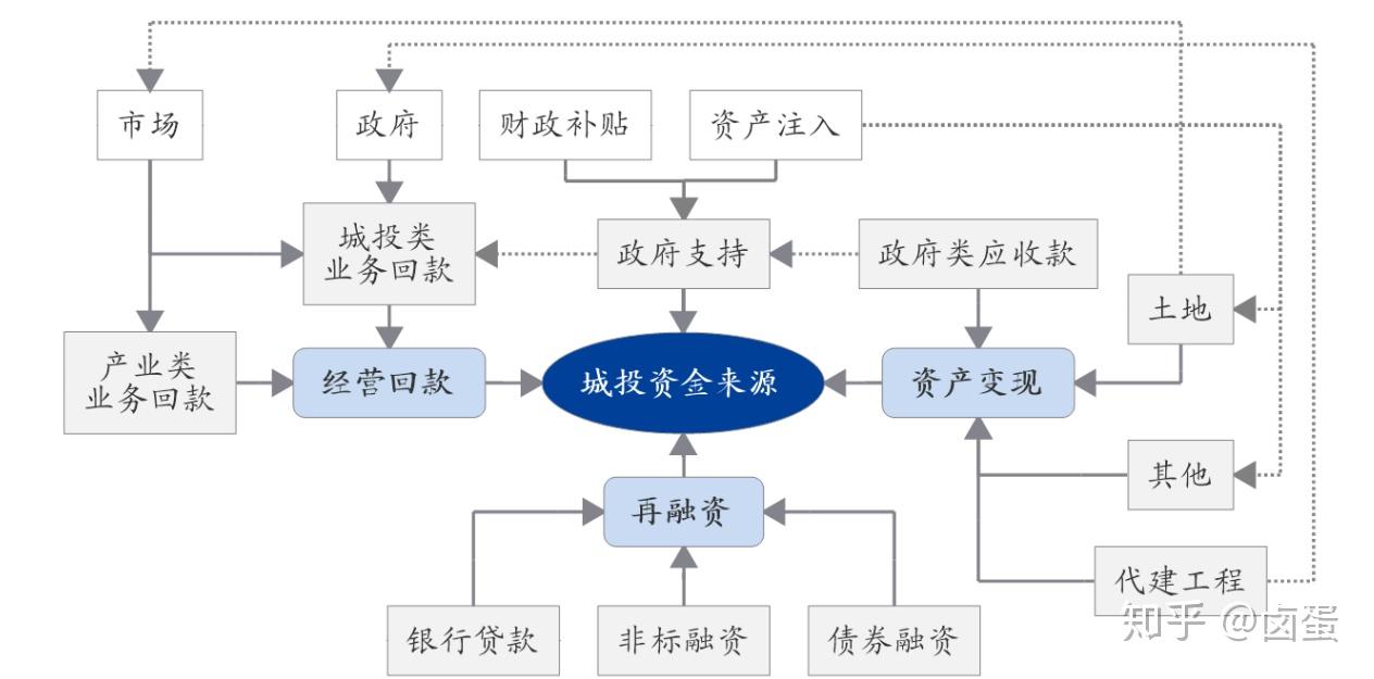 【城投债学习思考3-城投平台的资金来源和去向】2019年3月20日 - 知乎