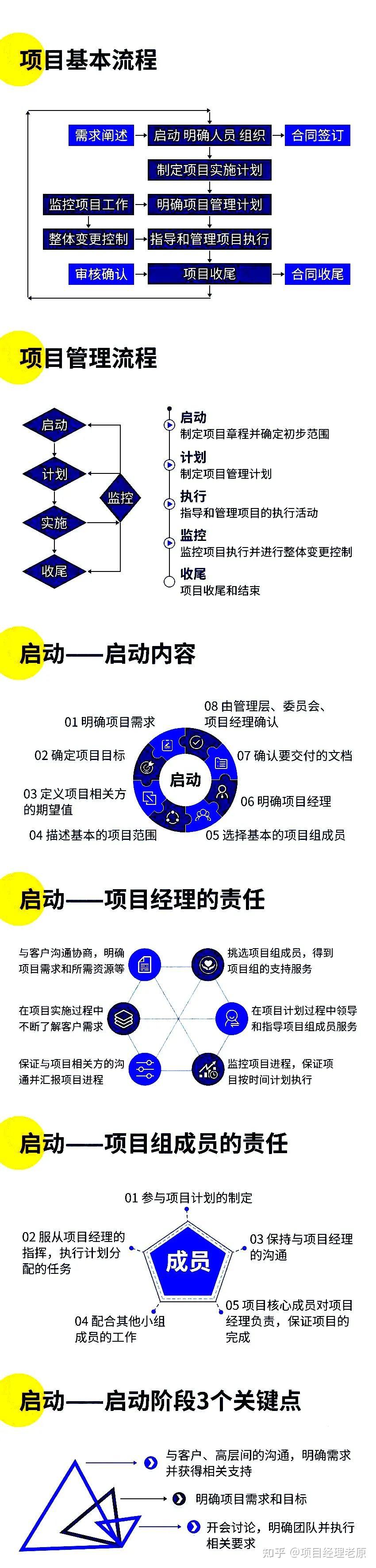 一张图看懂项目管理流程，建议收藏！ 知乎 