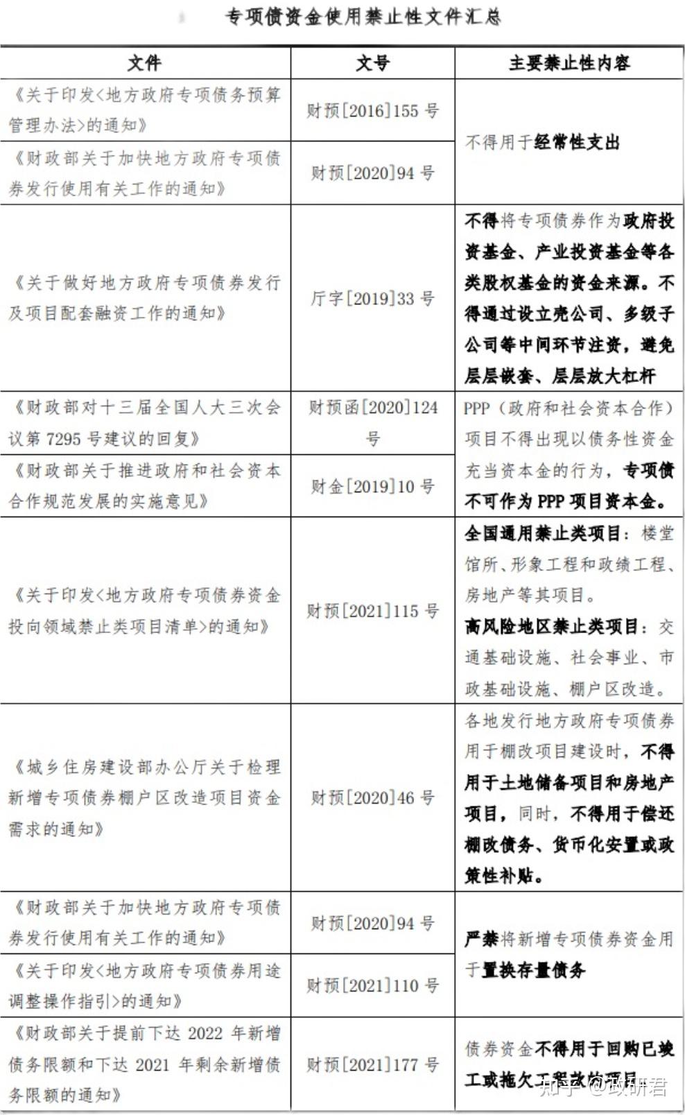 多图珍藏2023年专项债项目发行流程 - 知乎