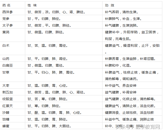 180味常用中藥功效歸類表附記憶口訣簡單實用中醫入門必背