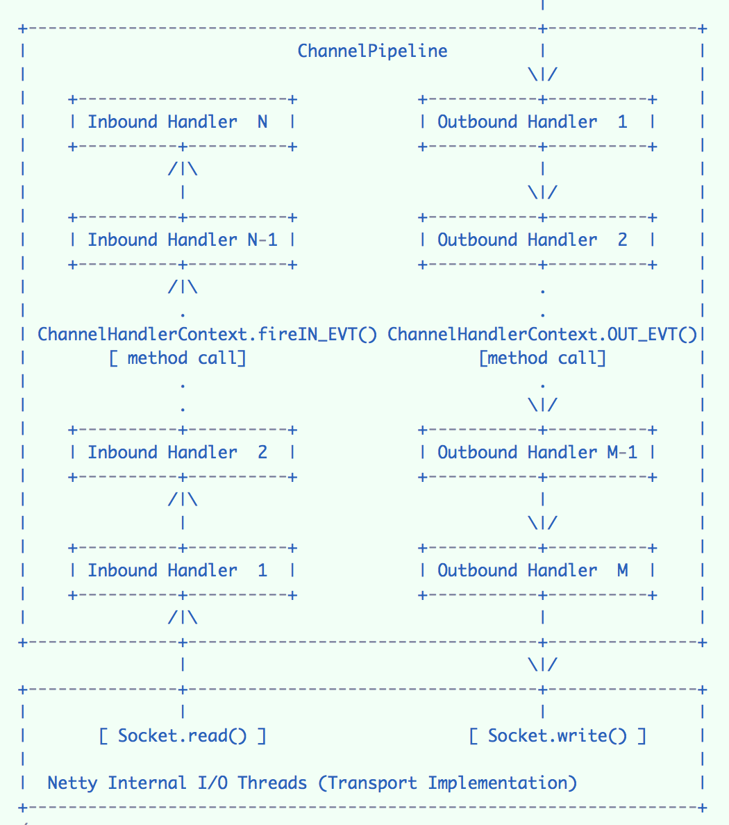 Java高阶必备之Netty基础原理