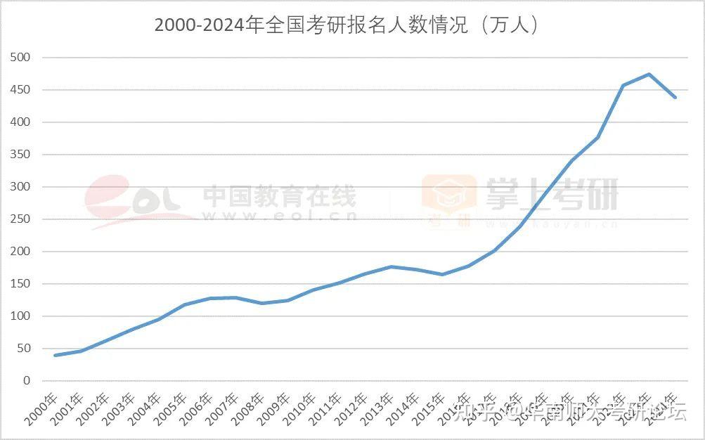 01考研報名人數下降