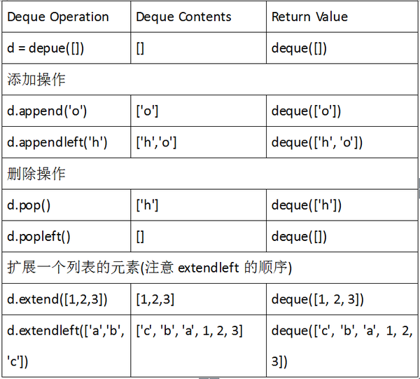 Python collection deque 