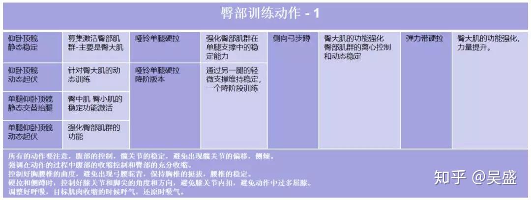 现代人久坐的生活方式和不良的训练,大多数人的臀部肌肉都鲜少使用