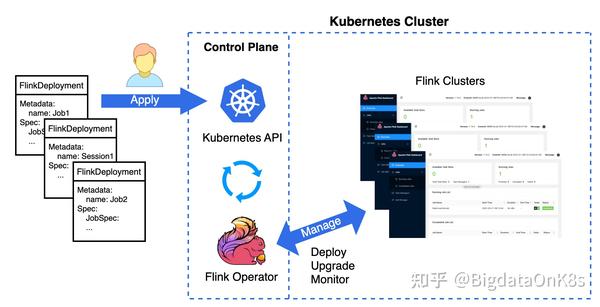 Flink On K8s实践1:Flink Kubernetes Operator介绍 - 知乎