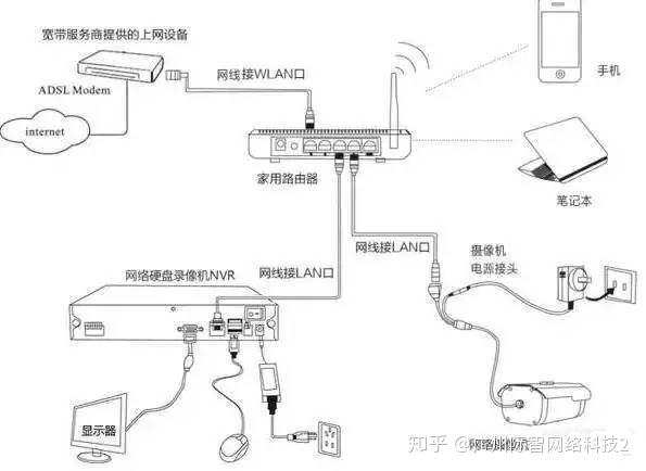 网络硬盘录像机安装