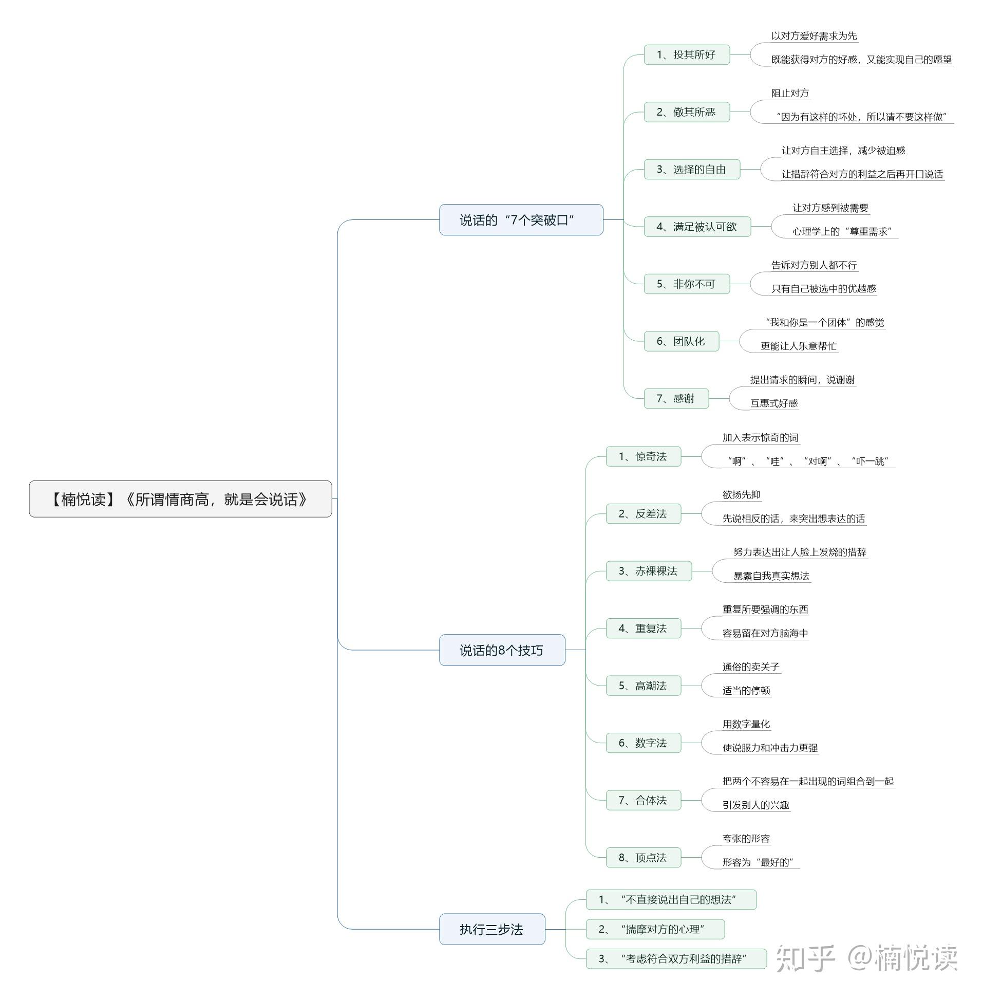 所谓情商高就是会说话读书笔记导图分享