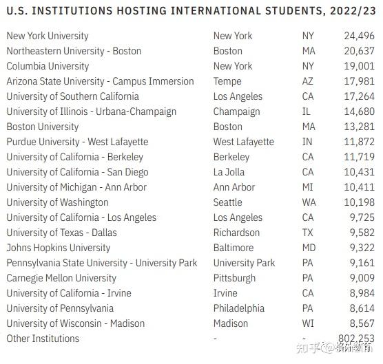 2023最新美國國際學生數據及中國赴美學生專業選擇