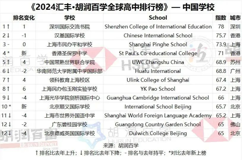 学校上海光华学院剑桥国际中心上海市世界外国语中学平和作为上海升学