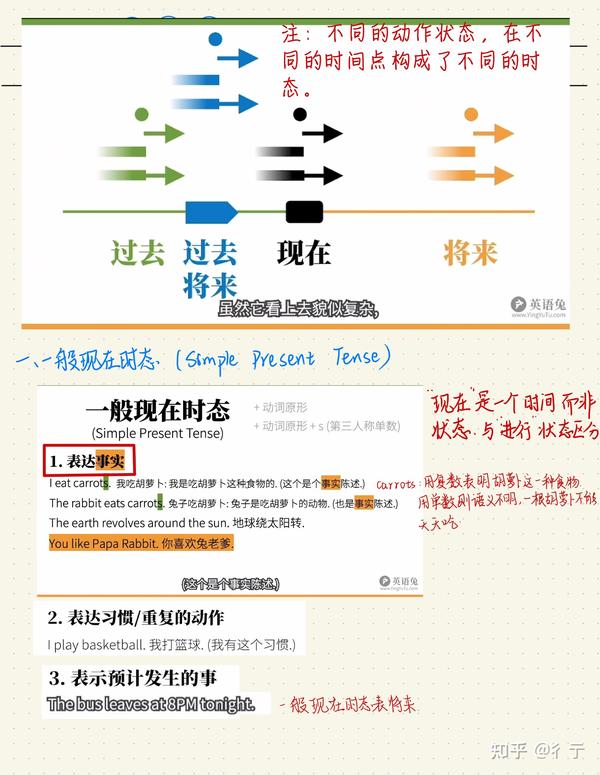 英语兔语法课学习笔记(一) - 知乎