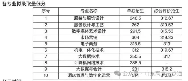【热点】可参考!部分院校2025年山东单招综招录取分数线汇总! - 知乎